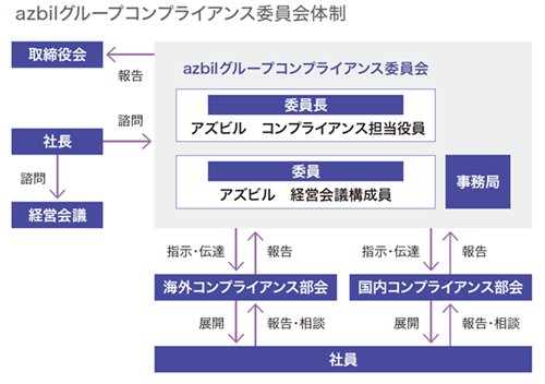 azbilグループ コンプライアンス委員会体制